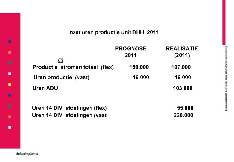 inzet uren productie unit DHH 2011 Ci Productie stromen totaal (flex) Uren productie (vast)