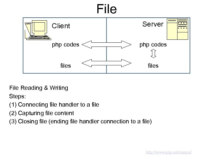 File Client Server php codes files File Reading & Writing Steps: (1) Connecting file