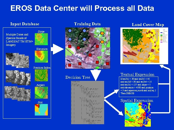 EROS Data Center will Process all Data Input Database Multiple Dates and Spectral Bands