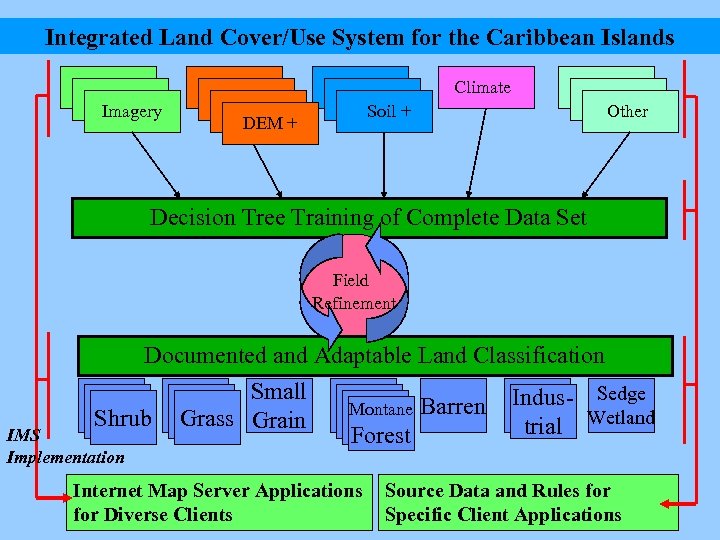 Integrated Land Cover/Use System for the Caribbean Islands DEM Imagery DEM + Soil +