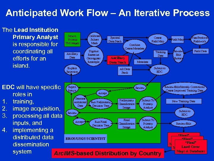 Anticipated Work Flow – An Iterative Process The Lead Institution Primary Analyst is responsible