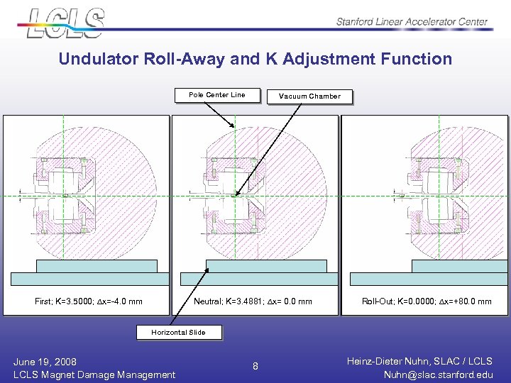 Undulator Roll-Away and K Adjustment Function Pole Center Line Neutral; K=3. 5000; Dx=-4. 0