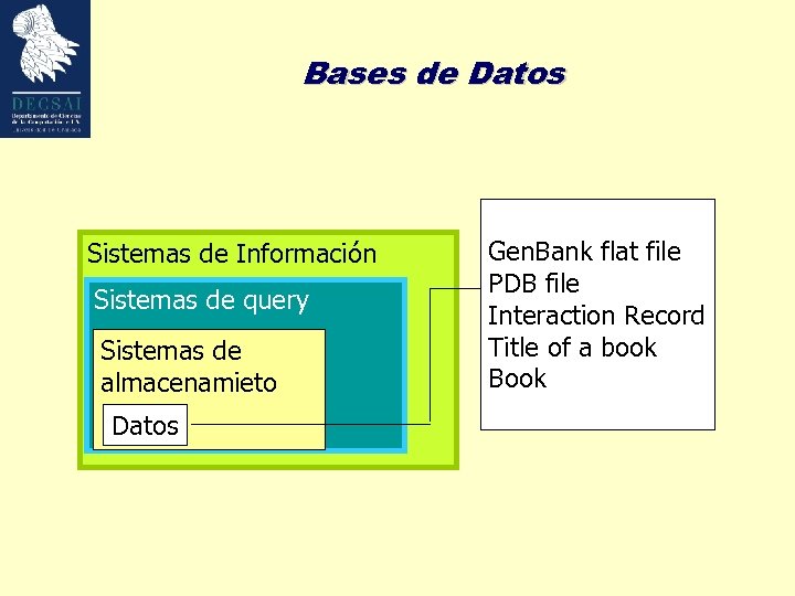 Bases de Datos Sistemas de Información Sistemas de query Sistemas de almacenamieto Datos Gen.