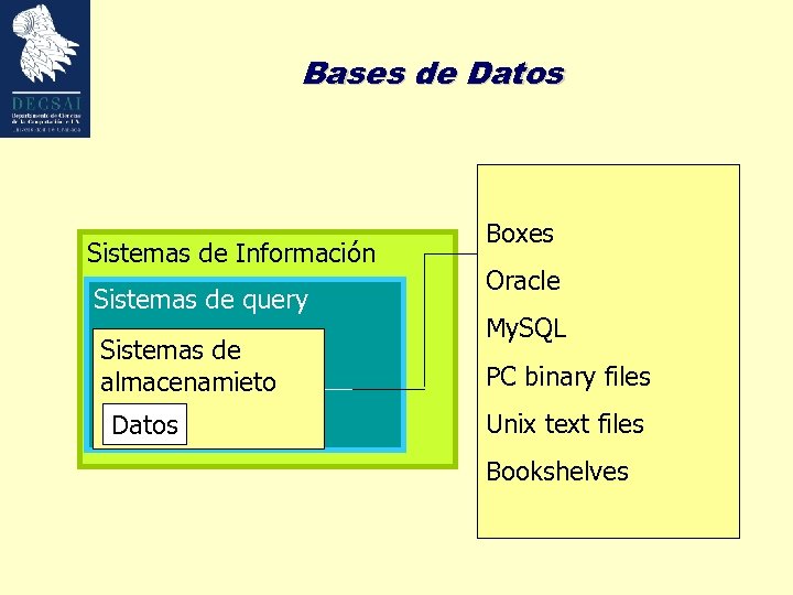 Bases de Datos Sistemas de Información Sistemas de query Sistemas de almacenamieto Datos Boxes