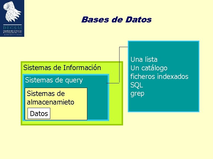 Bases de Datos Sistemas de Información Sistemas de query Sistemas de almacenamieto Datos Una