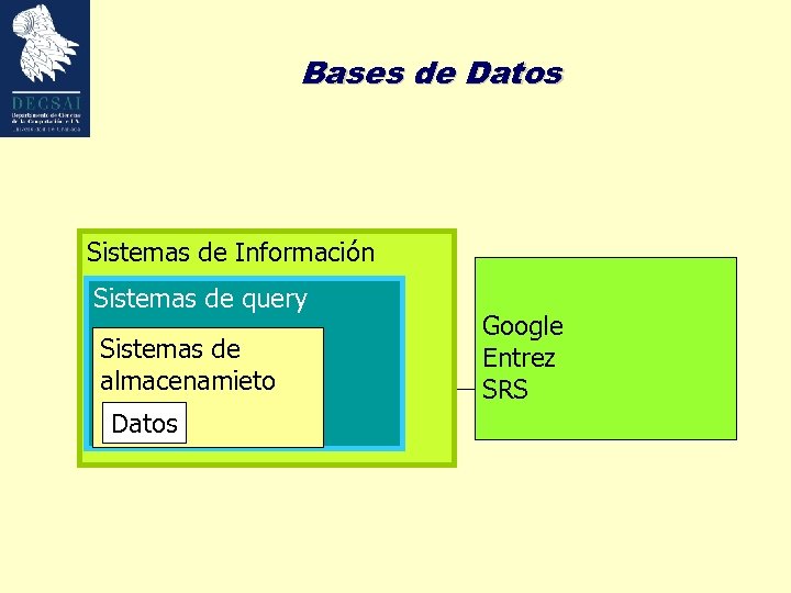 Bases de Datos Sistemas de Información Sistemas de query Sistemas de almacenamieto Datos Google