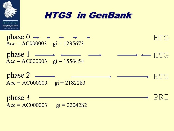 HTGS in Gen. Bank phase 0 Acc = AC 000003 phase 1 Acc =