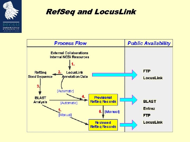 Ref. Seq and Locus. Link 