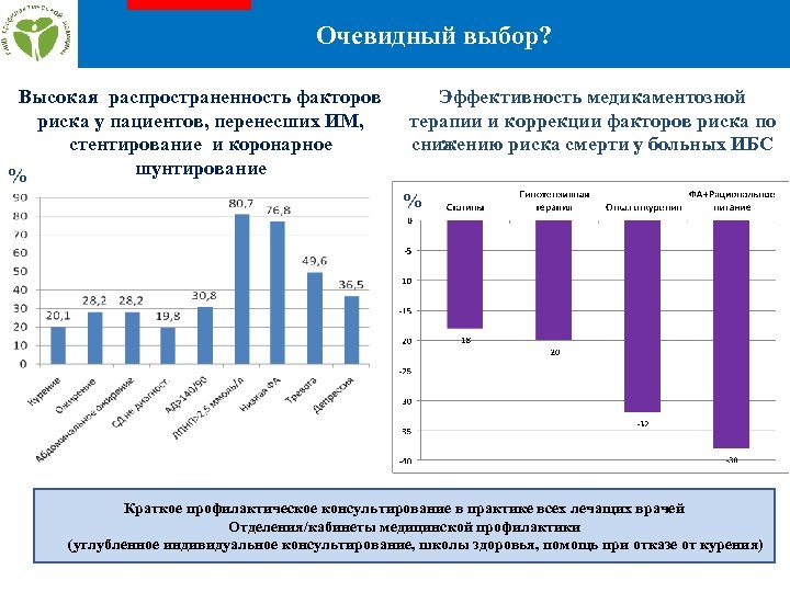 Очевидный выбор? Высокая распространенность факторов риска у пациентов, перенесших ИМ, стентирование и коронарное шунтирование