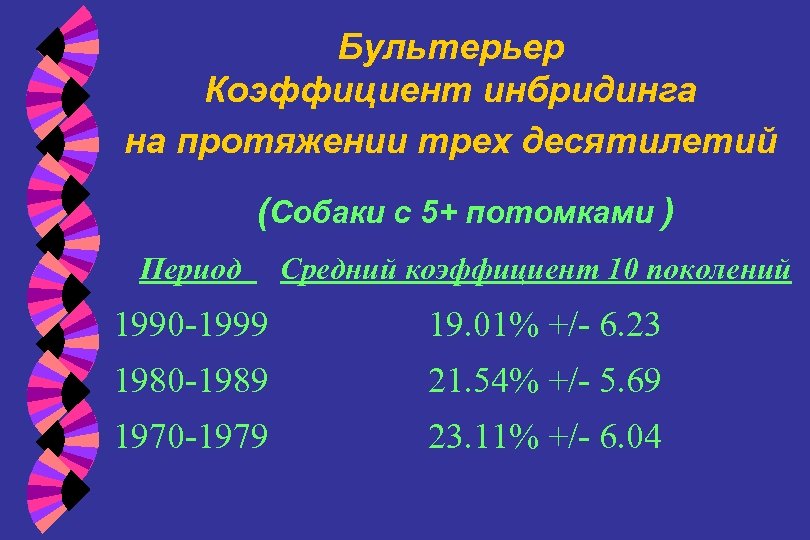 Бультерьер Коэффициент инбридинга на протяжении трех десятилетий (Собаки с 5+ потомками ) Период Средний