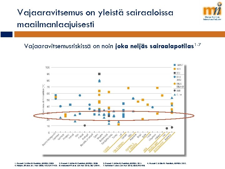Vajaaravitsemus on yleistä sairaaloissa maailmanlaajuisesti Vajaaravitsemusriskissä on noin joka neljäs sairaalapotilas 1 -7 1.