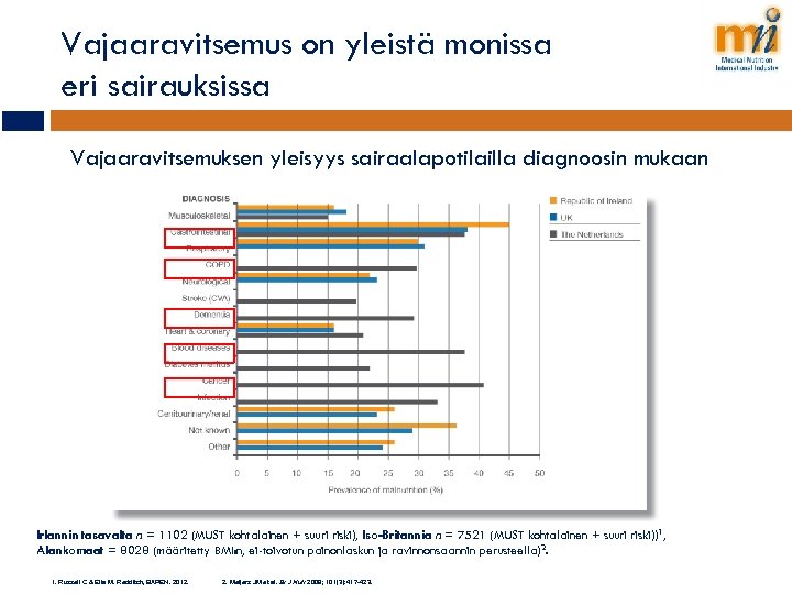 Vajaaravitsemus on yleistä monissa eri sairauksissa Vajaaravitsemuksen yleisyys sairaalapotilailla diagnoosin mukaan Irlannin tasavalta n