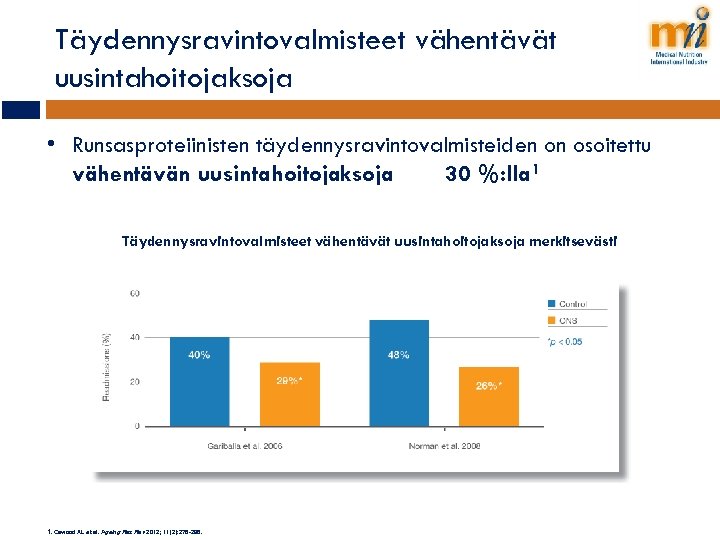 Täydennysravintovalmisteet vähentävät uusintahoitojaksoja • Runsasproteiinisten täydennysravintovalmisteiden on osoitettu vähentävän uusintahoitojaksoja 30 %: lla 1