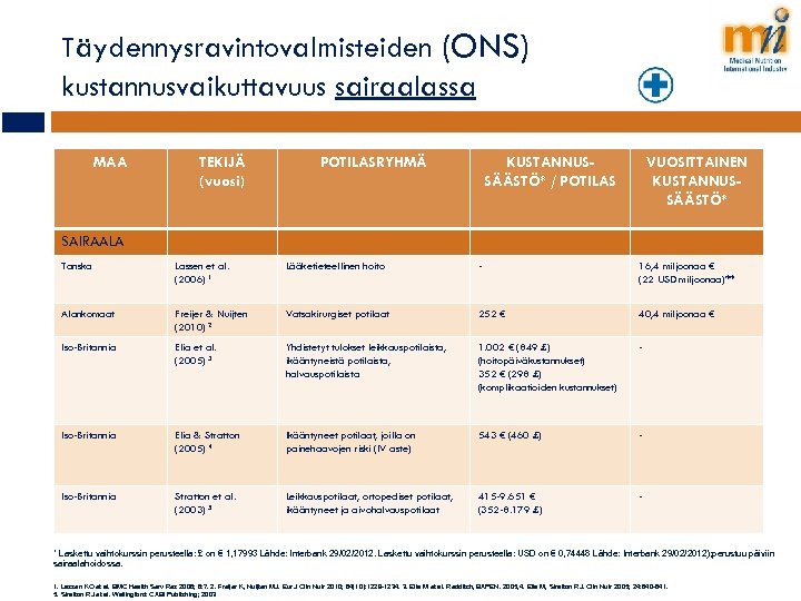 Täydennysravintovalmisteiden (ONS) kustannusvaikuttavuus sairaalassa MAA TEKIJÄ (vuosi) POTILASRYHMÄ KUSTANNUSSÄÄSTÖ* / POTILAS VUOSITTAINEN KUSTANNUSSÄÄSTÖ* SAIRAALA