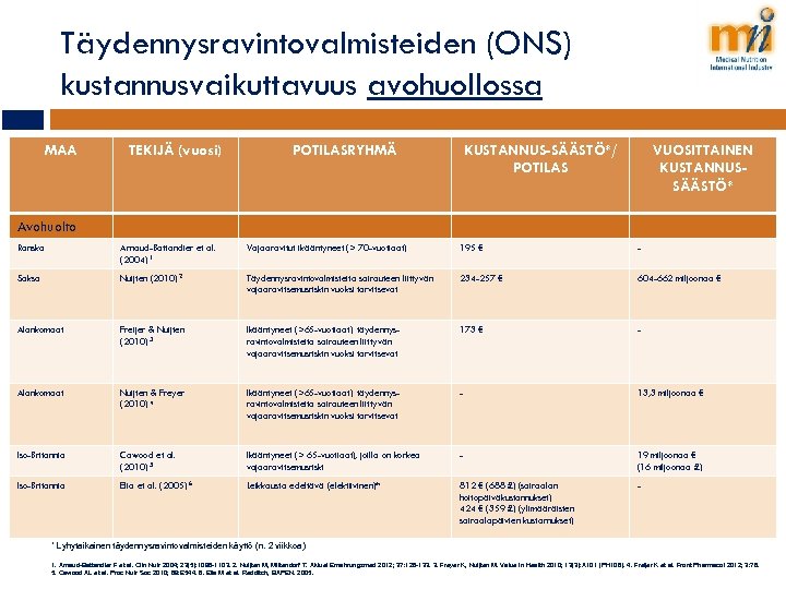 Täydennysravintovalmisteiden (ONS) kustannusvaikuttavuus avohuollossa MAA TEKIJÄ (vuosi) POTILASRYHMÄ KUSTANNUS-SÄÄSTÖ*/ POTILAS VUOSITTAINEN KUSTANNUSSÄÄSTÖ* Avohuolto Ranska