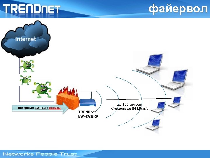 файервол Интернет= Данные + Вирусы TRENDnet TEW-432 BRP До 100 метров. Скорость до 54