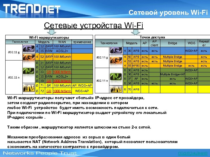 Сетевой уровень Wi-Fi Сетевые уcтройства Wi-Fi Точки доступа Wi-Fi маршрутизаторы Технология 802. 11 g