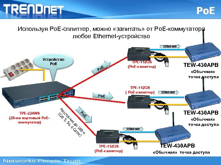 Po. E Используя Po. E-сплиттер, можно «запитать» от Po. E-коммутатора любое Ethernet-устройство Ethernet Устройство