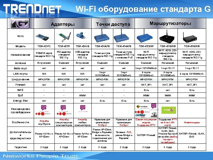 Wi-Fi оборудование стандарта G Адаптеры Маршрутизаторы Точки доступа Фото Модель TEW-421 PC TEW-423 PI