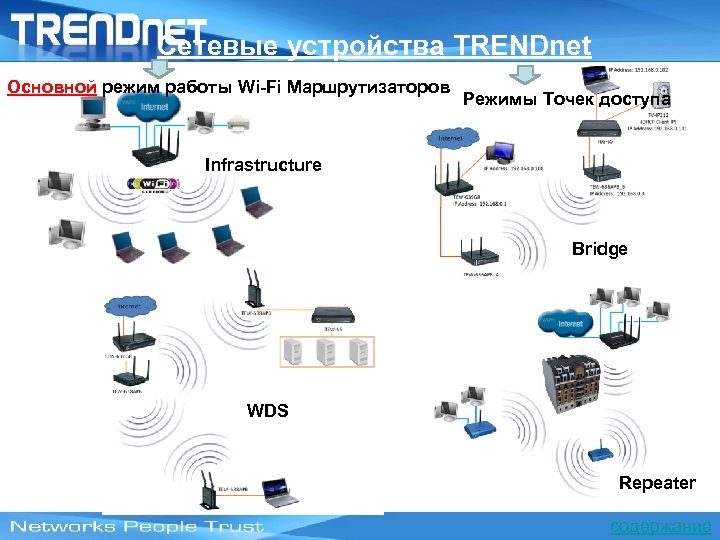 Сетевые уcтройства TRENDnet Основной режим работы Wi-Fi Маршрутизаторов Режимы Точек доступа Infrastructure Bridge WDS