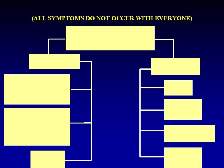 (ALL SYMPTOMS DO NOT OCCUR WITH EVERYONE) 