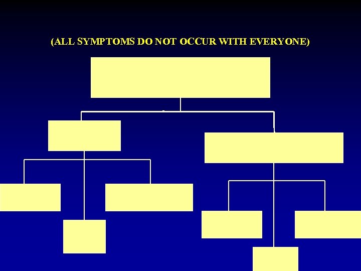 (ALL SYMPTOMS DO NOT OCCUR WITH EVERYONE) 