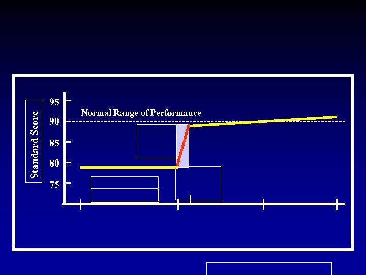 Standard Score 95 90 85 80 75 Normal Range of Performance 