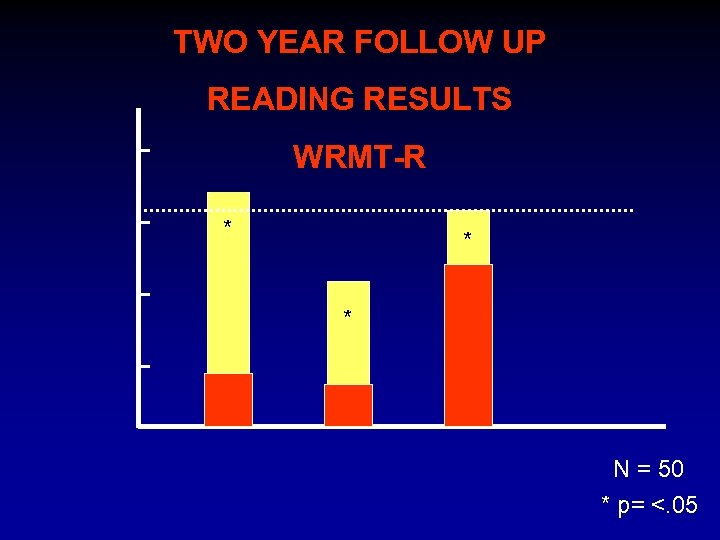 TWO YEAR FOLLOW UP READING RESULTS WRMT-R * * * N = 50 *