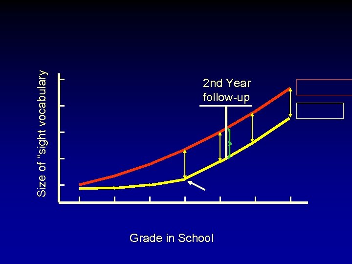 Size of “sight vocabulary 2 nd Year follow-up Grade in School 