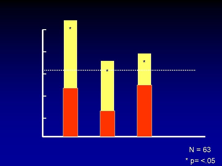 * * * N = 63 * p= <. 05 