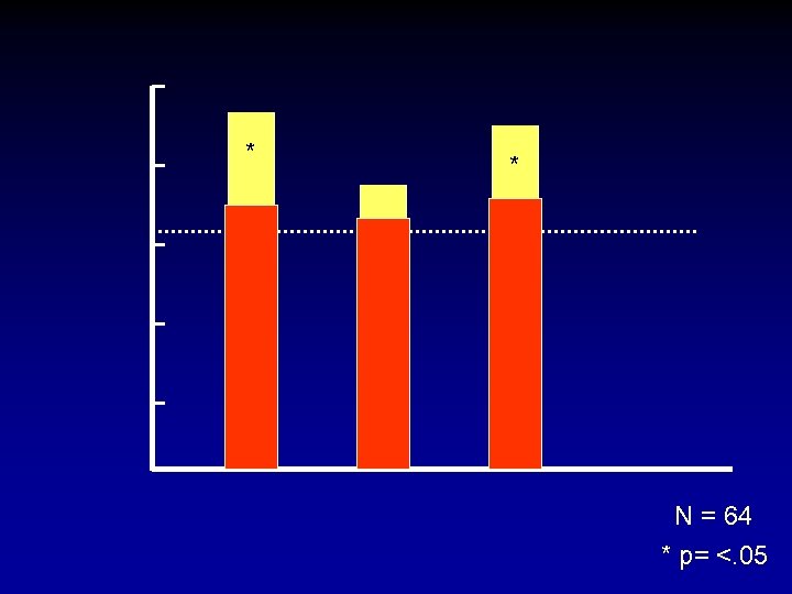 * * N = 64 * p= <. 05 