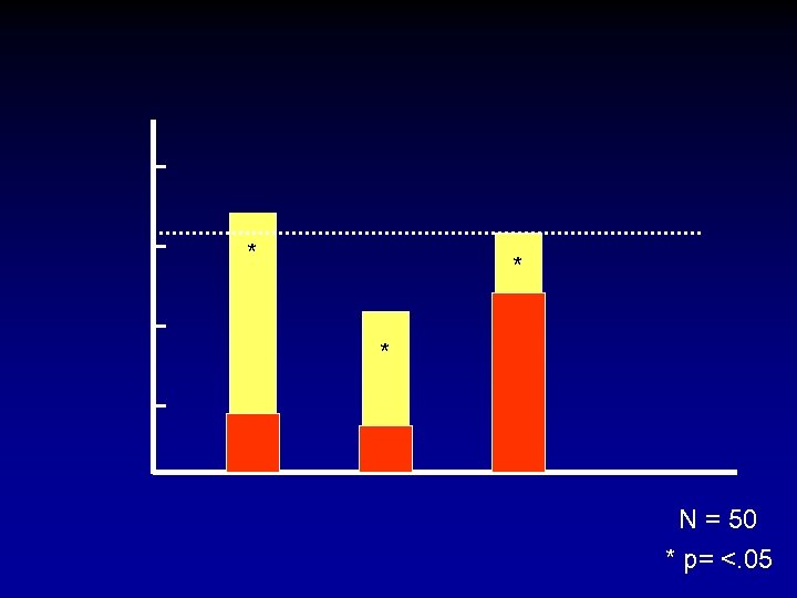 * * * N = 50 * p= <. 05 