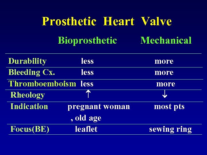 Prosthetic Heart Valve Bioprosthetic Durability less Bleeding Cx. less Thromboemboism less Rheology Indication pregnant