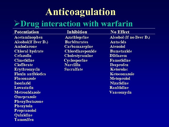 Anticoagulation ØDrug interaction with warfarin Potentiation Acetaminophen Alcohol(if liver D. ) Amiodarone Chloral hydrate