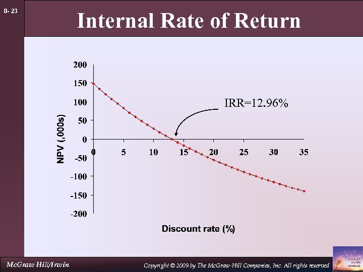 8 - 23 Internal Rate of Return IRR=12. 96% Mc. Graw Hill/Irwin Copyright ©