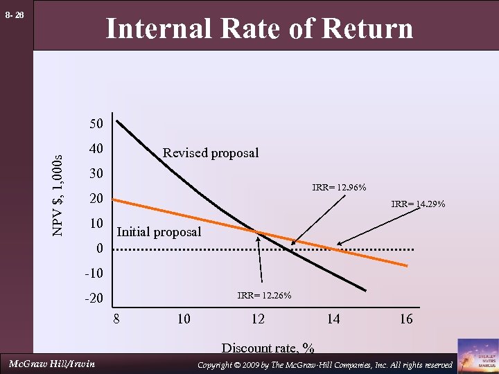 8 - 26 Internal Rate of Return NPV $, 1, 000 s 50 40