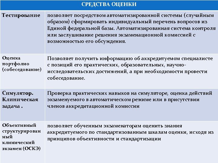 СРЕДСТВА ОЦЕНКИ Тестирование позволяет посредством автоматизированной системы (случайным образом) сформировать индивидуальный перечень вопросов из