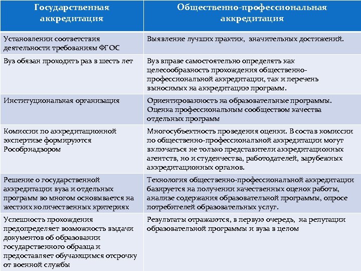 Государственная аккредитация Общественно-профессиональная аккредитация Установлении соответствия деятельности требованиям ФГОС Выявление лучших практик, значительных достижений.