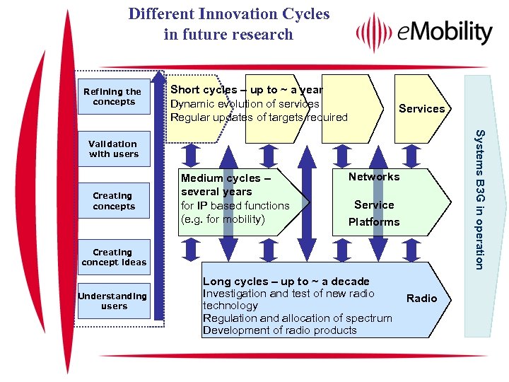 Different Innovation Cycles in future research Refining the concepts Short cycles – up to