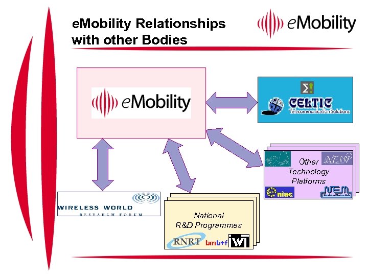 e. Mobility Relationships with other Bodies Other Technology Platforms National R&D Programmes bmb+f 