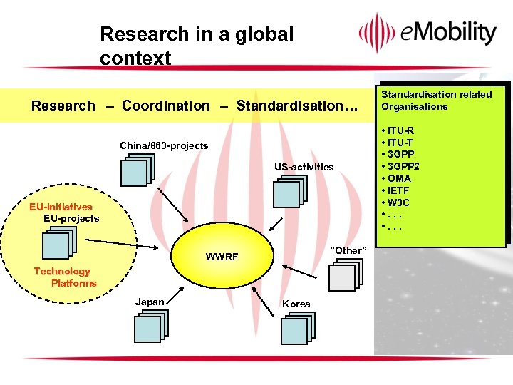 Research in a global context Research – Coordination – Standardisation… China/863 -projects US-activities EU-initiatives