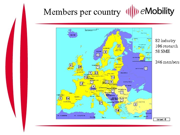 Members per country 82 industry 106 research 58 SME 9 9 3 6 246