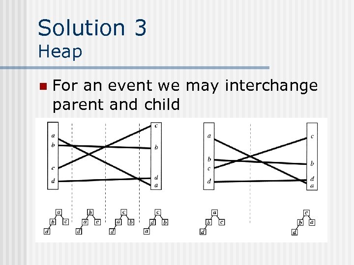 Solution 3 Heap n For an event we may interchange parent and child 