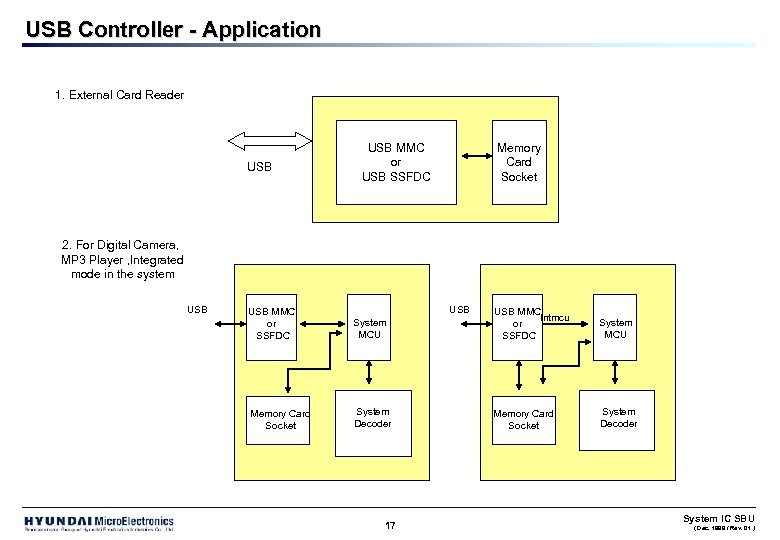USB Controller - Application 1. External Card Reader USB MMC or USB SSFDC Memory