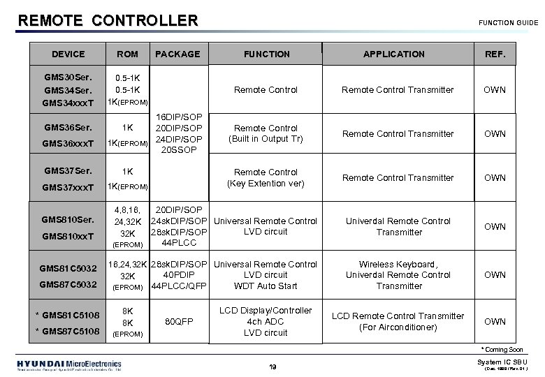 REMOTE CONTROLLER DEVICE ROM GMS 30 Ser. GMS 34 xxx. T 0. 5 -1
