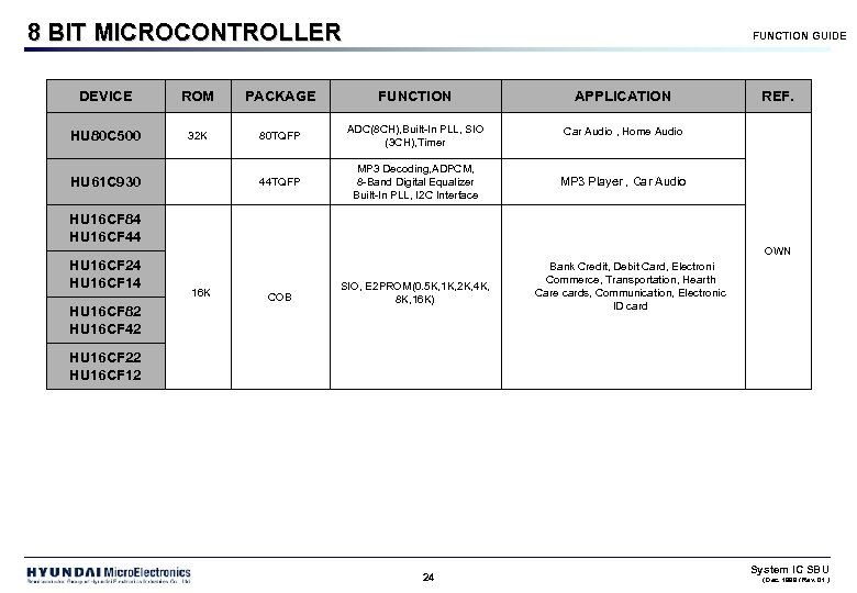8 BIT MICROCONTROLLER FUNCTION GUIDE DEVICE ROM PACKAGE FUNCTION APPLICATION HU 80 C 500