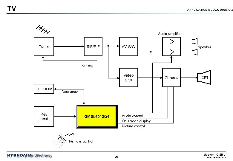 TV APPLICATION BLOCK DIAGRAM Audio amplifier Tuner SIF/PIF AV S/W Speaker Tunning Video S/W