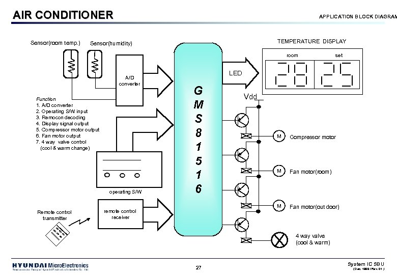 AIR CONDITIONER Sensor(room temp. ) APPLICATION BLOCK DIAGRAM TEMPERATURE DISPLAY Sensor(humidity) room A/D converter