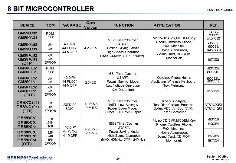 8 BIT MICROCONTROLLER DEVICE ROM GMS 90 C 32 GMS 90 C 31 ROM