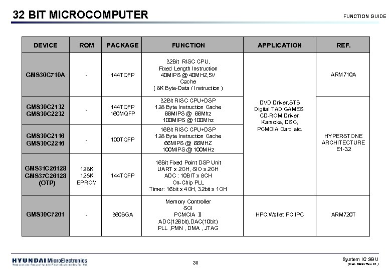 32 BIT MICROCOMPUTER DEVICE GMS 30 C 710 A GMS 30 C 2132 GMS